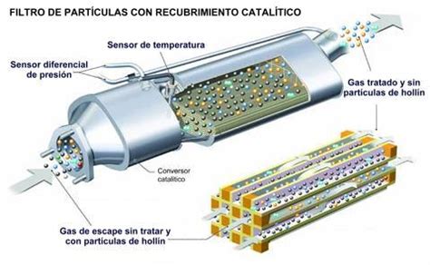 Diagrama del proceso de regeneración del filtro de partículas
