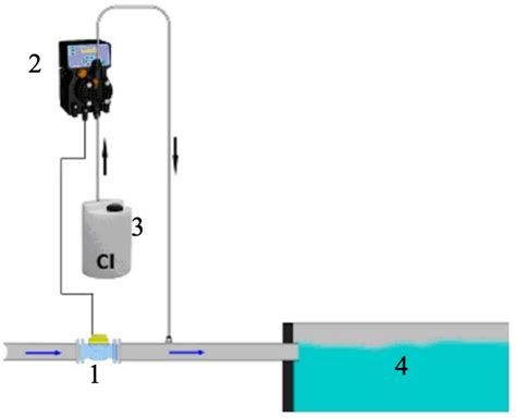 Diagrama de una piscina con sistema de dosificación de cloro