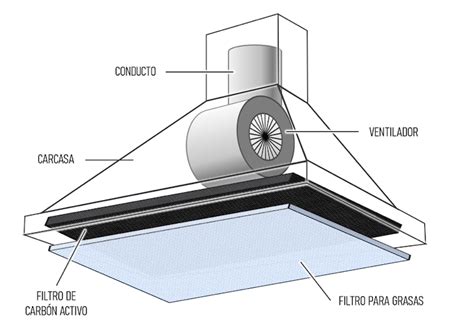 Diagrama de una campana extractora de cocina mostrando la ubicación de los filtros de carbón