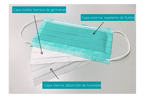 Capas de una mascarilla quirúrgica