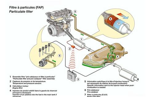 Diagrama del sistema FAP de un Peugeot 5008