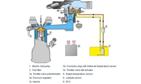 Diagrama de un sistema de inyección de combustible de automóvil