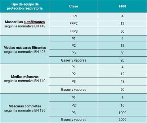 comparativa visual de diferentes equipos de protección respiratoria
