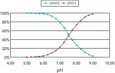 Gráfico que muestra la relación entre pH, CYA y la proporción de HOCl y OCl-