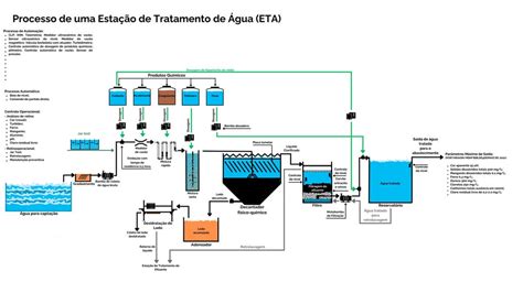 Tanque de tratamento de água com sistema de dosagem de hipoclorito