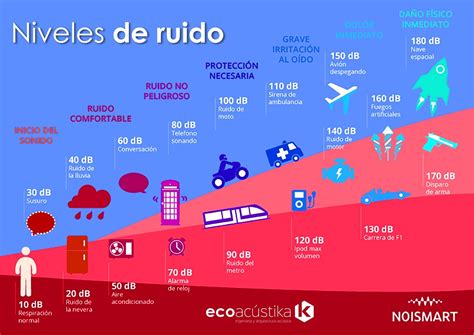 Diagrama comparativo de niveles de ruido ambiental y ruido blanco