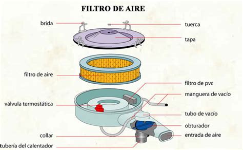 Diagrama de un filtro de aire seco de tractor