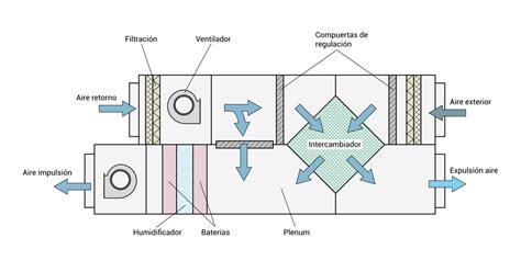 Diagrama de flujo de aire en una unidad de tratamiento de aire con etapas de filtración.