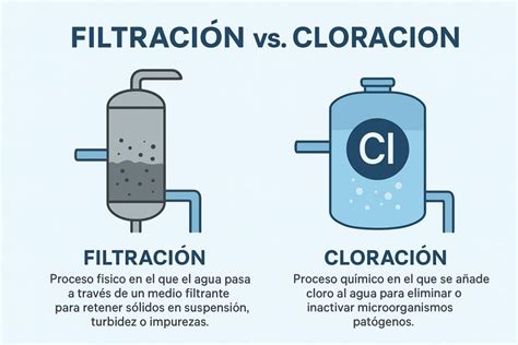Infografía comparativa: efectos del cloro tradicional vs. cloración salina en piel y ojos.
