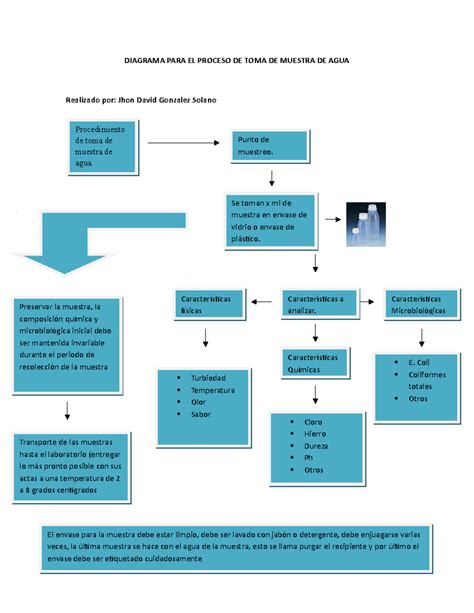 Diagrama mostrando diferentes puntos de toma de muestra en una instalación