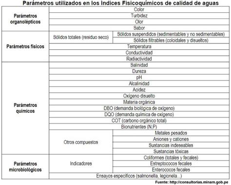 Gráfico comparativo de parámetros de calidad del agua