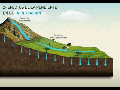 Diagrama que muestra el proceso de infiltración del agua de lluvia a través de diferentes capas del suelo hasta un acuífero.