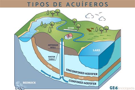 Infografía comparando acuíferos libres y confinados.