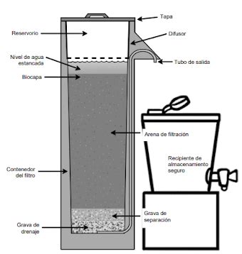 Diagrama de un Filtro de Bioarena (FBA)