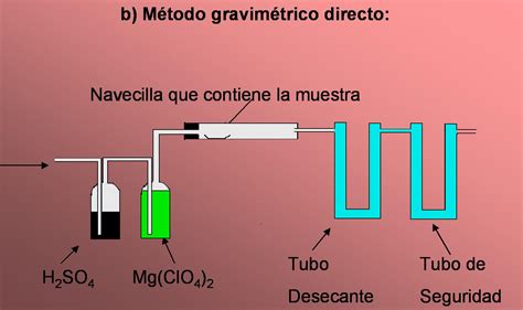 Diagrama del método gravimétrico para medir el residuo seco