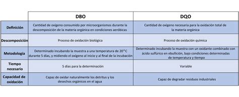Comparativa gráfica de DBO y DQO