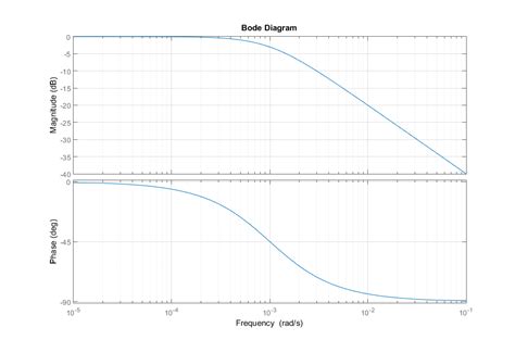 Diagrama de Bode para un filtro pasa bajas