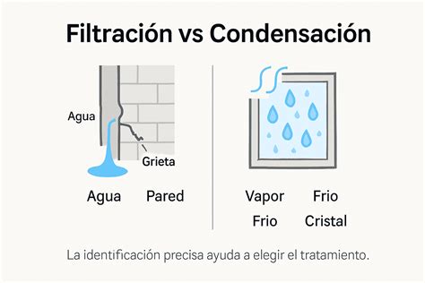 Infografía comparando filtración y condensación en ventanas