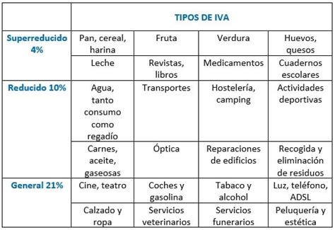 Tabla comparativa de tipos de IVA en diferentes productos y servicios