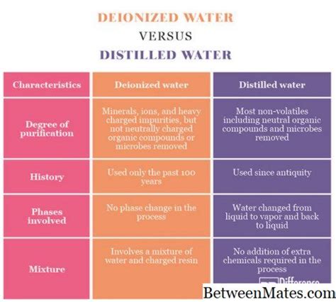 Tabla comparativa de agua destilada y desionizada