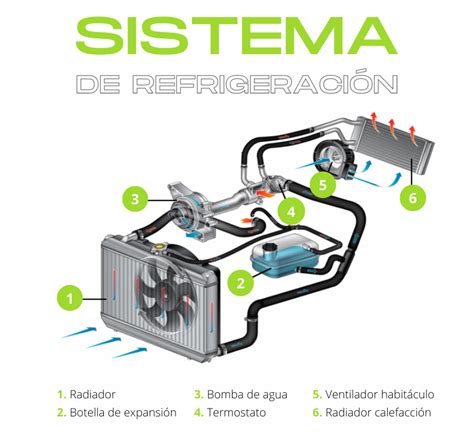 Componentes de un sistema de refrigeración de coche