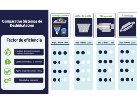 Esquema comparativo de diferentes tecnologías de deshidratación de lodos