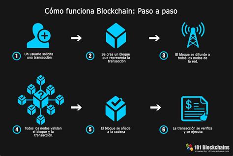 Representación gráfica de la tecnología blockchain aplicada a la trazabilidad