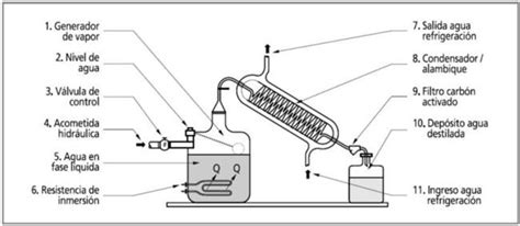 Diagrama de un destilador de agua de laboratorio