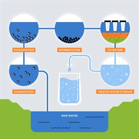 Infografía comparando contaminantes eliminados por diferentes métodos de purificación