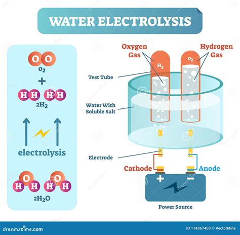 Diagrama del proceso de electrólisis del agua