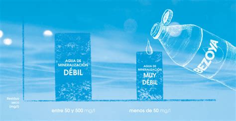 Gráfico comparativo de las categorías de mineralización del agua por residuo seco