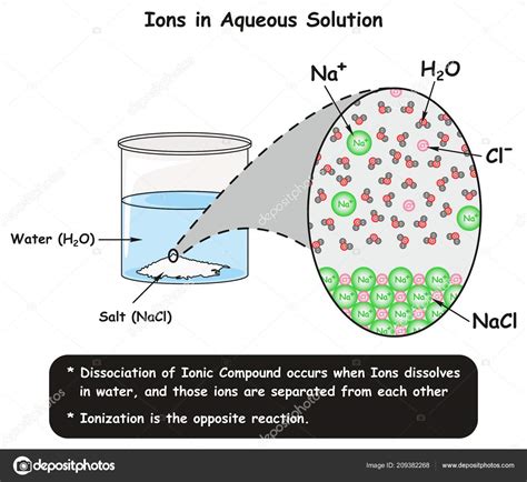 Diagrama de iones disueltos en agua y su efecto en la conductividad