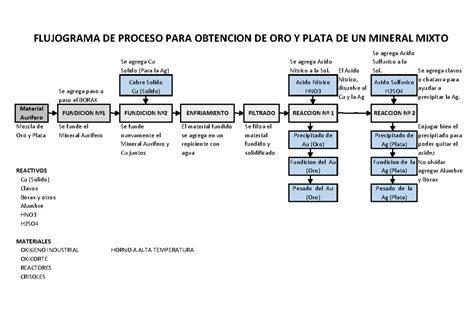 Diagrama de flujo del proceso de afinaje de oro con agua regia