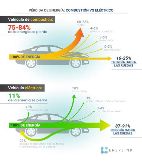 Gráfico comparativo de costes de mantenimiento entre vehículos eléctricos y de combustión