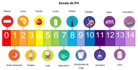 Gráfico comparativo de pH de diferentes líquidos