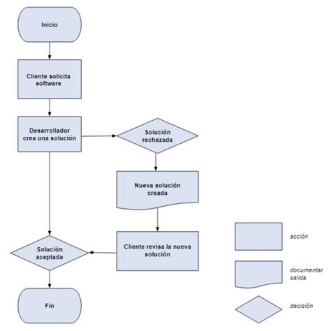 Diagrama que muestra el flujo de dinero y las comisiones en la operación de las mascarillas