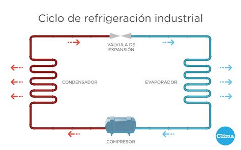 Diagrama de un ciclo de refrigeración de aire acondicionado