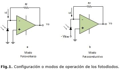 Fotodiodo y amplificador de transimpedancia en un sistema de espectroscopia óptica