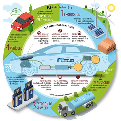 Infografía comparando emisiones de vehículos de hidrógeno con vehículos de combustión interna