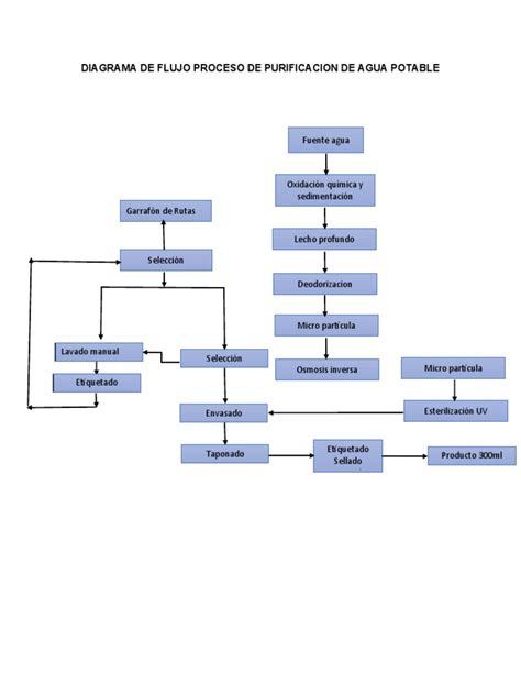 Diagrama de flujo de purificación de agua para HPLC