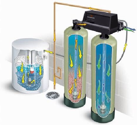 Diagrama de un sistema de descalcificación por intercambio iónico
