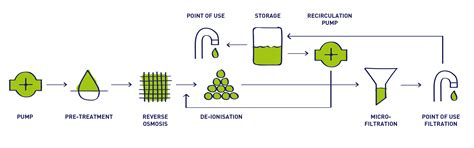 Proceso de desionización de agua