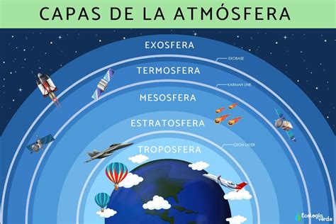Corte transversal de la atmósfera terrestre mostrando sus capas