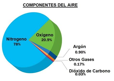 Gráfico circular de la composición del aire en la atmósfera terrestre