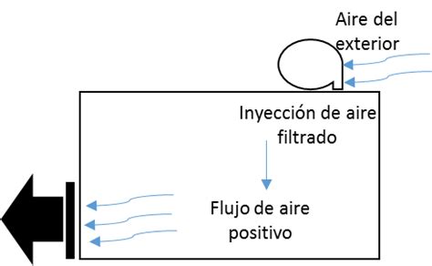 Diagrama de un sistema de respirador de presión positiva mostrando el flujo de aire limpio hacia el usuario.