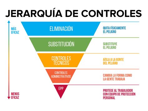 Infografía mostrando la jerarquía de controles para la prevención de riesgos laborales.