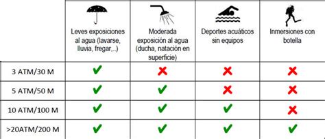 Tabla de resistencia al agua de relojes