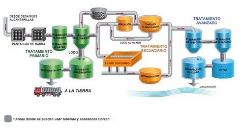 Diagrama de un ciclo del agua con énfasis en el tratamiento de aguas residuales