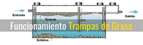 Diagrama de flujo mostrando el funcionamiento de una trampa de grasa