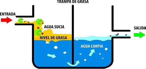 Infografía mostrando las diferentes capas dentro de una trampa de grasa: sólidos, agua y grasa